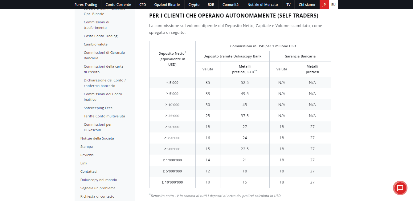 Recensione di Dukascopy - Struttura tariffaria e prezzi